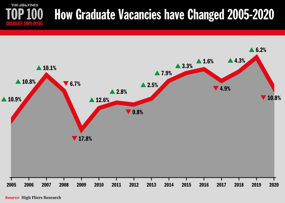 The Times Top 100 Graduate Employers indicates graduate job prospects
