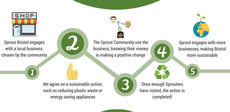 Bristol student-led start-up 'Sprout'